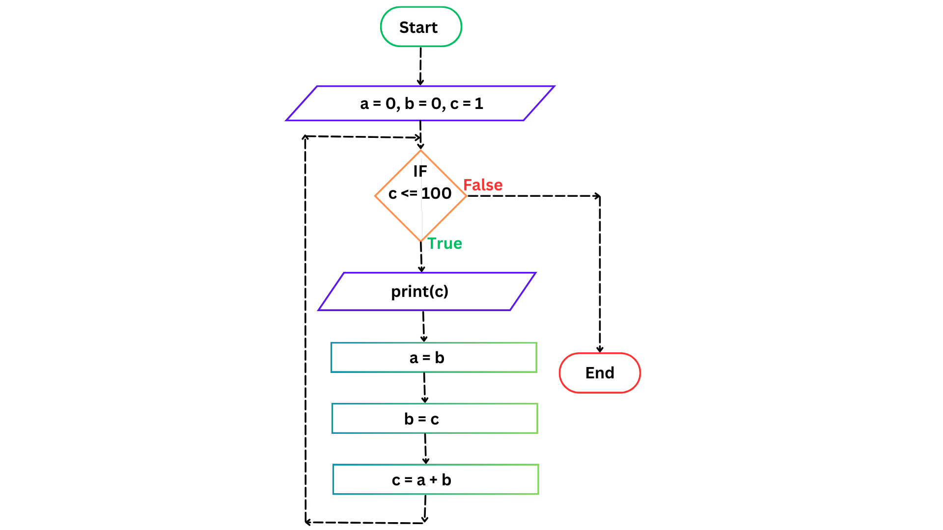 Flowchart Fibonacci sequence